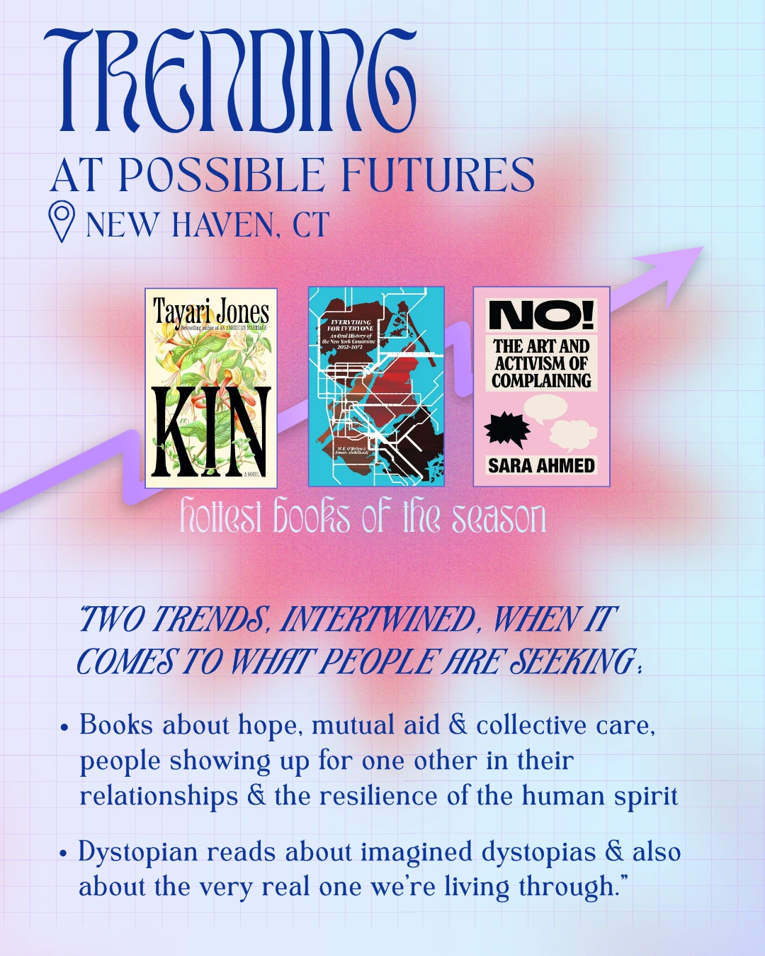 Trending at Possible Futures, New Haven, CT

Hottest Books of the Season:
Kin by Tayari Jones
Everything for Everyone by An Oral History of the New York Commune, 2052-2072 by Eman Abdelhadi and M. E. O'Brien
NO! The Art and Activism of Complaining by Sara Ahmed

Two trends, intertwined, when i tcomes to what people are seeking:
Books about hope, mutual aid and collective care, people showing up for one another in their relationships & the resilience of the human spirit
Dystopian reads about imagined dystopias and also about the very real one we're living through.”