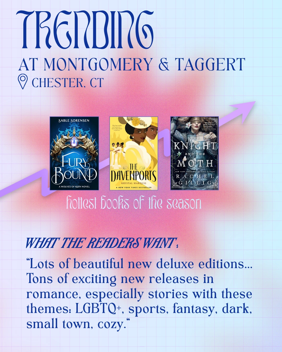 Trending at Montgomery & Taggert, Chester, CT

Hottest Books of the Season:
Fury Bound by Sable Sorensen
The Davenports by Krystal Marquis
The Knight and the Moth by Rachel Gillig

What the Readers Want:
“Lots of beautiful new deluxe editions... Tons of exciting new releases in romance, especially stories with these themes: LGBTQ+, sports, fantasy, dark, small town, cozy.“